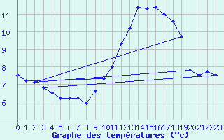 Courbe de tempratures pour Mont-Aigoual (30)