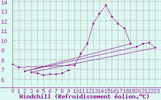 Courbe du refroidissement olien pour Saint-Laurent-du-Pont (38)