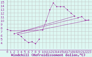 Courbe du refroidissement olien pour Pau (64)