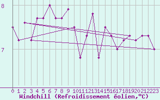 Courbe du refroidissement olien pour la bouée 62107