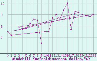 Courbe du refroidissement olien pour Alberschwende