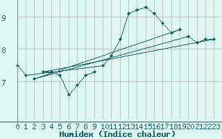 Courbe de l'humidex pour Cap Ferret (33)