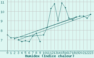 Courbe de l'humidex pour Ouessant (29)