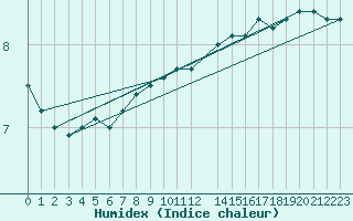 Courbe de l'humidex pour Terschelling Hoorn