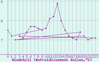 Courbe du refroidissement olien pour Neufchtel-Hardelot (62)