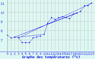 Courbe de tempratures pour Beitem (Be)