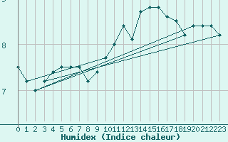 Courbe de l'humidex pour Rouen (76)