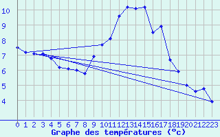 Courbe de tempratures pour Landivisiau (29)