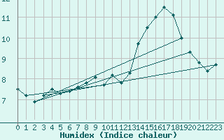 Courbe de l'humidex pour Luedinghausen-Brocht