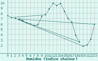 Courbe de l'humidex pour Escorca, Lluc