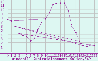 Courbe du refroidissement olien pour Marnitz