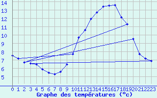 Courbe de tempratures pour Malbosc (07)