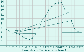Courbe de l'humidex pour Malbosc (07)