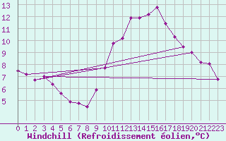 Courbe du refroidissement olien pour Lamballe (22)