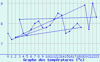 Courbe de tempratures pour la bouée 62127