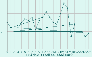 Courbe de l'humidex pour Terschelling Hoorn