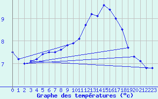 Courbe de tempratures pour Cap Gris-Nez (62)