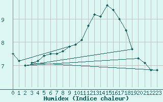 Courbe de l'humidex pour Cap Gris-Nez (62)