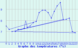 Courbe de tempratures pour Vestmannaeyjar