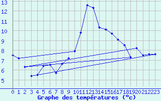 Courbe de tempratures pour Fuerstenzell