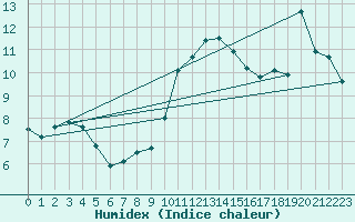 Courbe de l'humidex pour La Baeza (Esp)