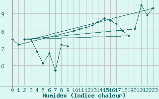 Courbe de l'humidex pour Cap de la Hague (50)