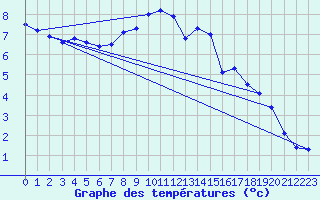 Courbe de tempratures pour Pec Pod Snezkou