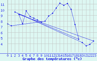 Courbe de tempratures pour Bergerac (24)