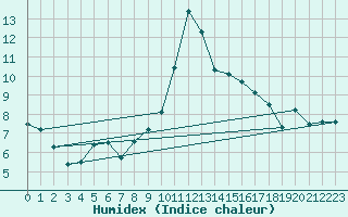 Courbe de l'humidex pour Fuerstenzell