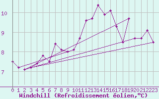 Courbe du refroidissement olien pour High Wicombe Hqstc