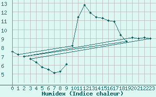 Courbe de l'humidex pour Brignogan (29)