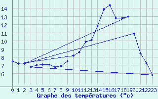 Courbe de tempratures pour Albert-Bray (80)