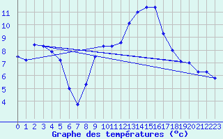 Courbe de tempratures pour Belfort (90)