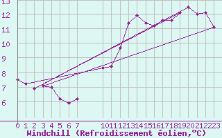Courbe du refroidissement olien pour Neufchef (57)