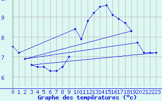 Courbe de tempratures pour Dunkerque (59)