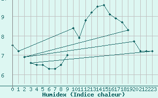 Courbe de l'humidex pour Dunkerque (59)