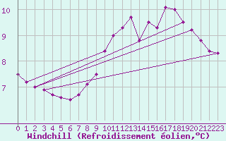 Courbe du refroidissement olien pour Chamonix-Mont-Blanc (74)