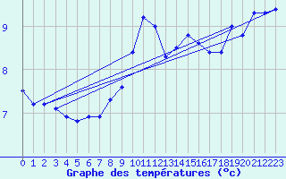 Courbe de tempratures pour Meiningen