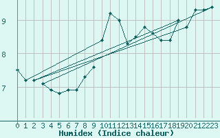 Courbe de l'humidex pour Meiningen