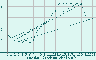 Courbe de l'humidex pour Salen-Reutenen