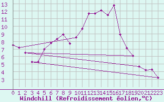 Courbe du refroidissement olien pour Epinal (88)