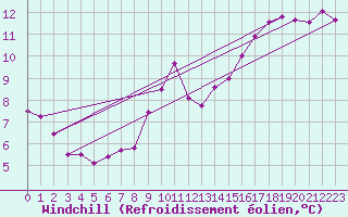 Courbe du refroidissement olien pour Toulon (83)