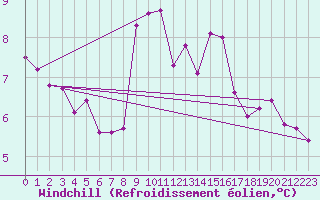 Courbe du refroidissement olien pour Blomskog