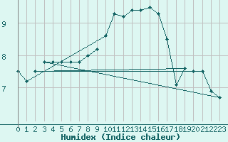 Courbe de l'humidex pour Chemnitz