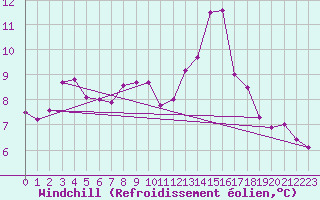Courbe du refroidissement olien pour Brest (29)