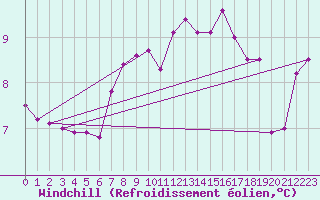 Courbe du refroidissement olien pour Narva