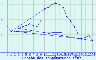 Courbe de tempratures pour Emden-Koenigspolder