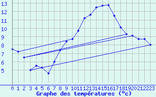 Courbe de tempratures pour Marnitz