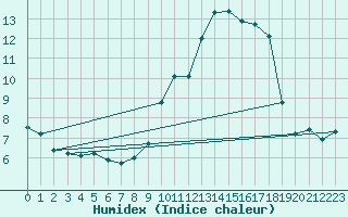 Courbe de l'humidex pour Metz-Nancy-Lorraine (57)