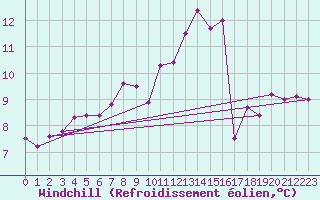 Courbe du refroidissement olien pour Combs-la-Ville (77)